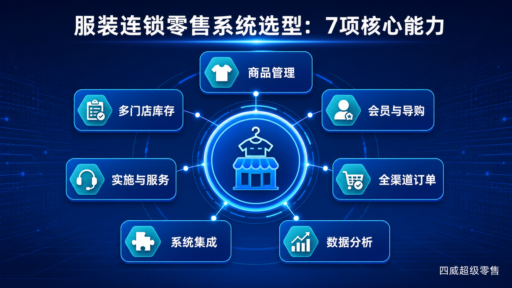 服装连锁零售管理系统七项选型能力