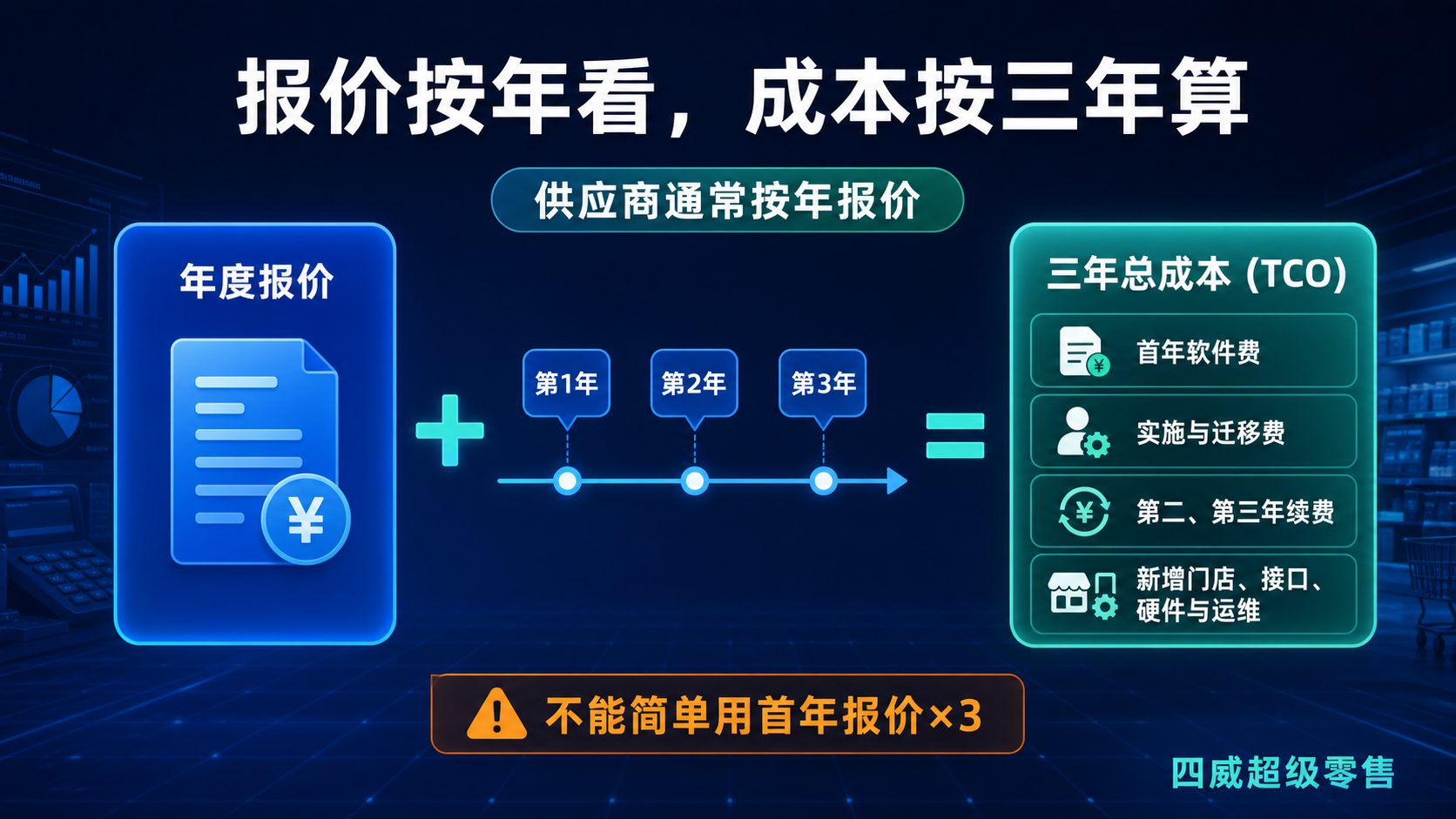 年度报价与三年总体拥有成本计算方式
