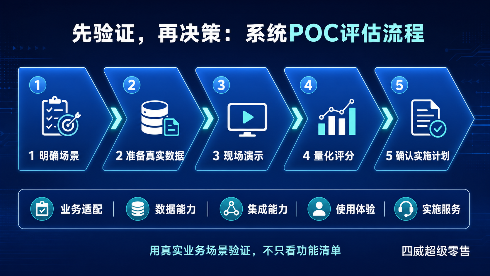 服装连锁零售管理系统POC评估流程