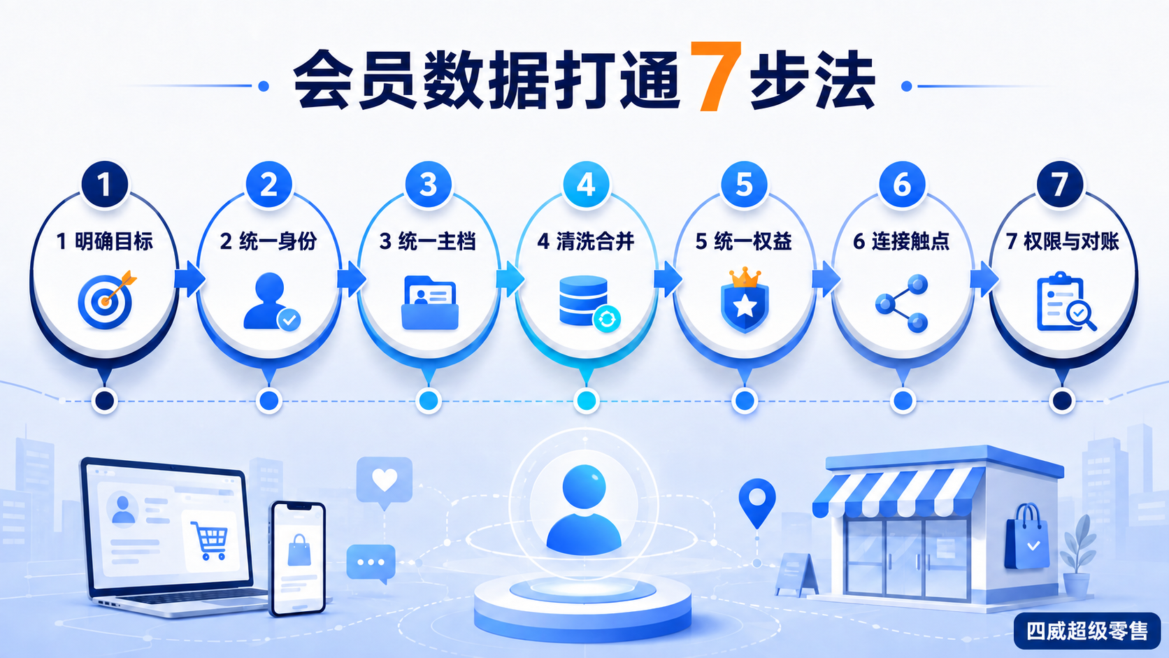 线上线下会员数据打通7步法