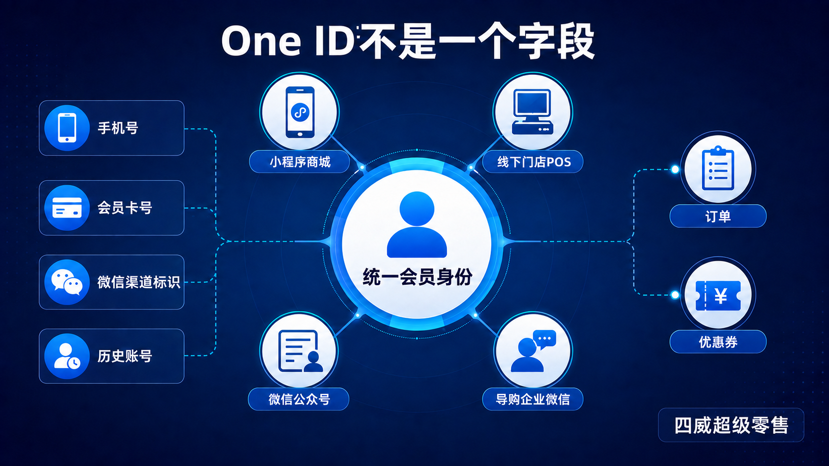 One ID统一会员身份示意图