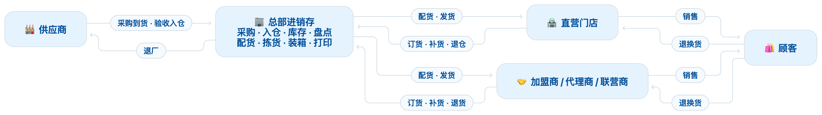 从供应商采购入库到总部进销存,再向直营门店及加盟、代理、联营渠道配货发货,最终到顾客销售和退换货的业务流程图