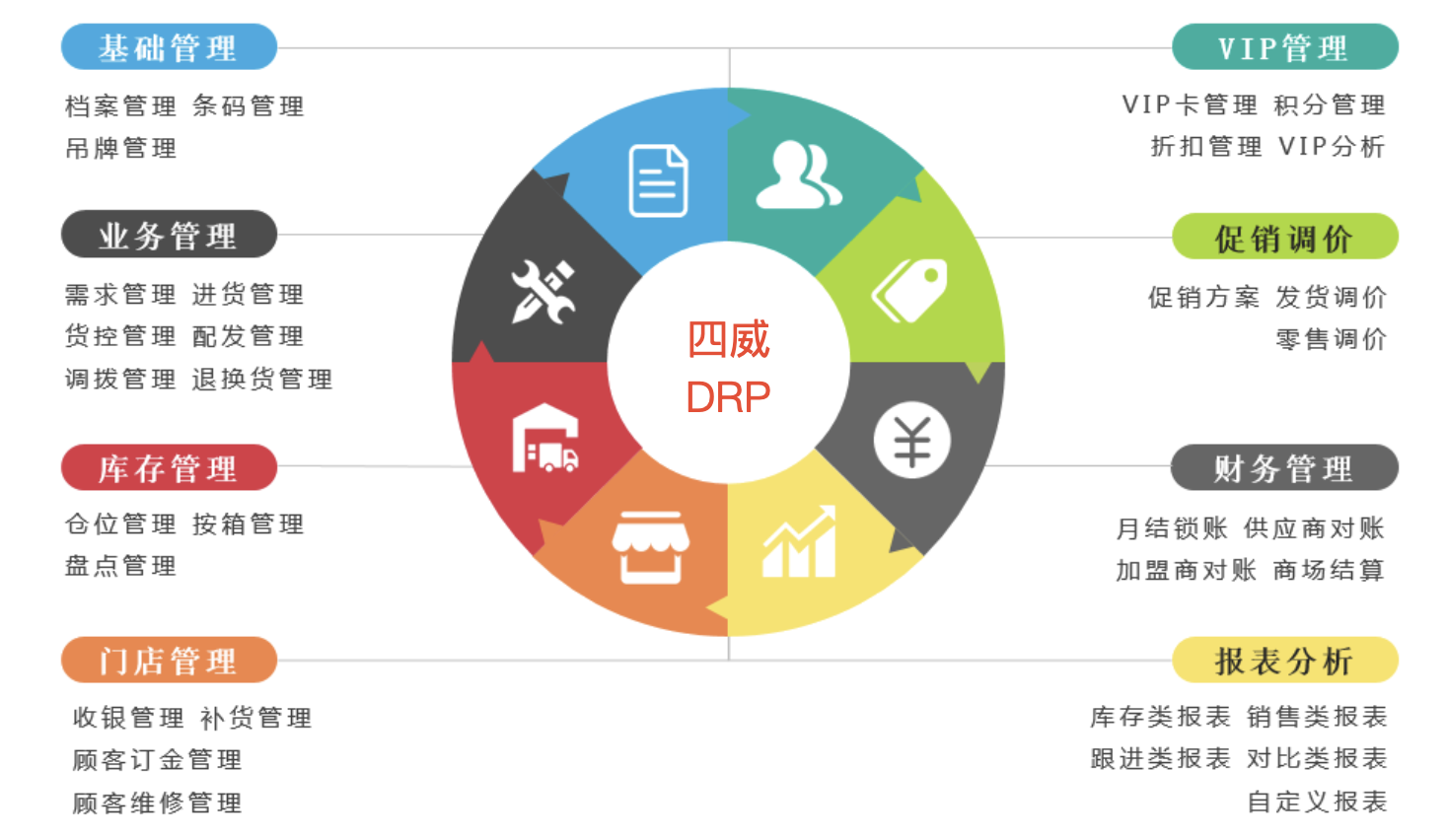 四威 DRP 产品模块图,包含基础管理、业务管理、库存管理、门店管理、VIP 管理、促销调价、财务管理和报表分析