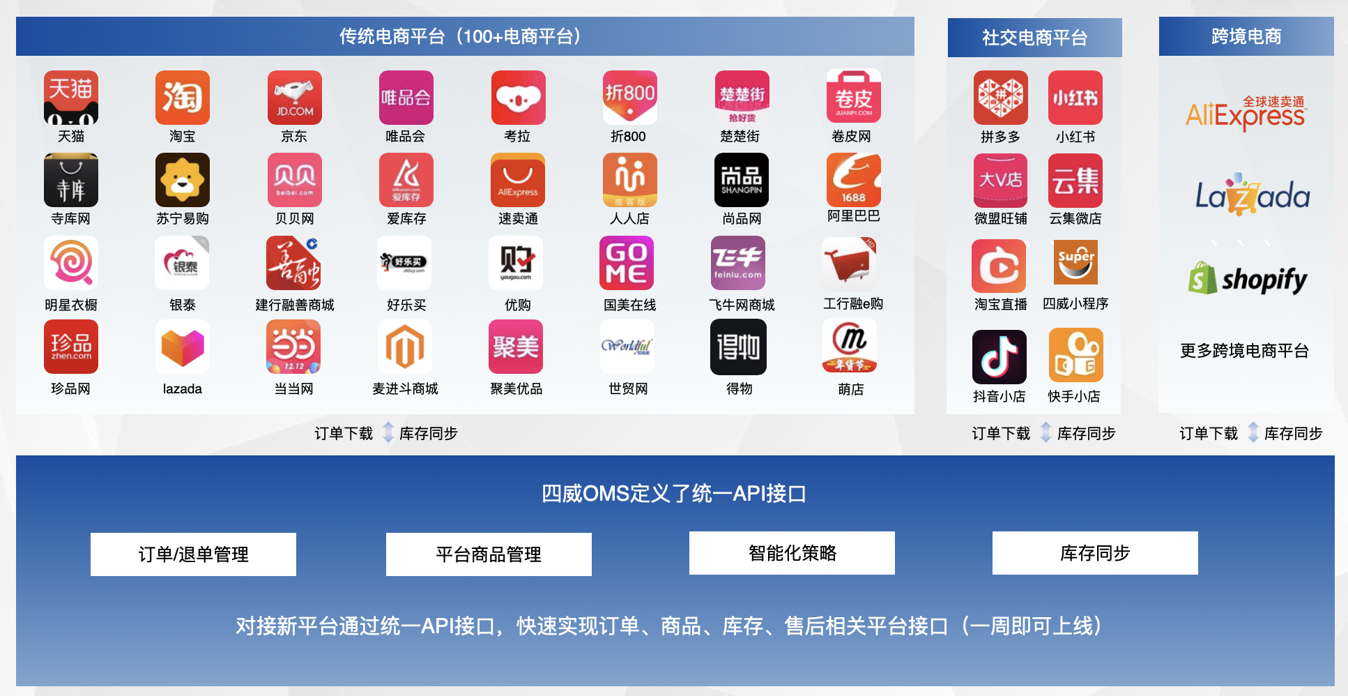 四威OMS对接传统电商、社交电商和跨境电商平台,通过统一API接口管理订单、退单、平台商品、智能策略及库存同步