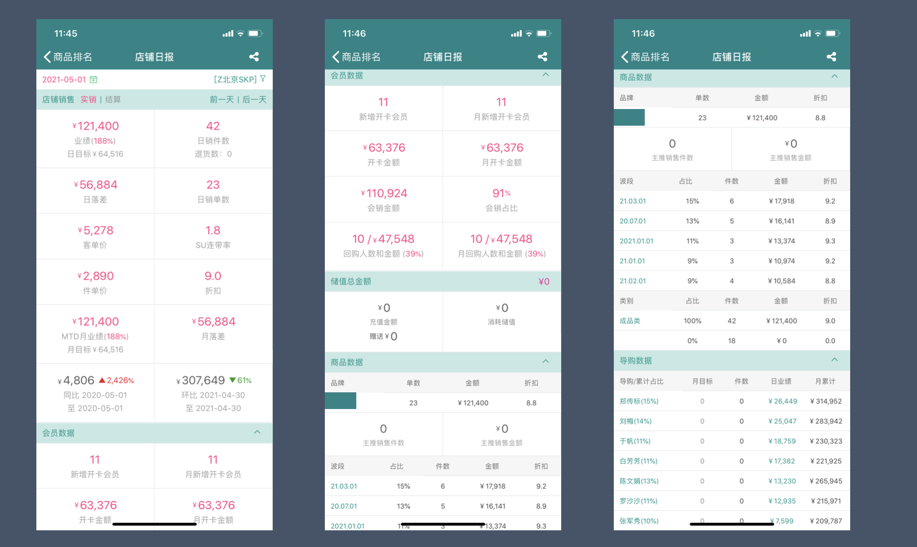 POS 门店日报界面示意,展示日销售、目标完成、会员、商品及导购数据